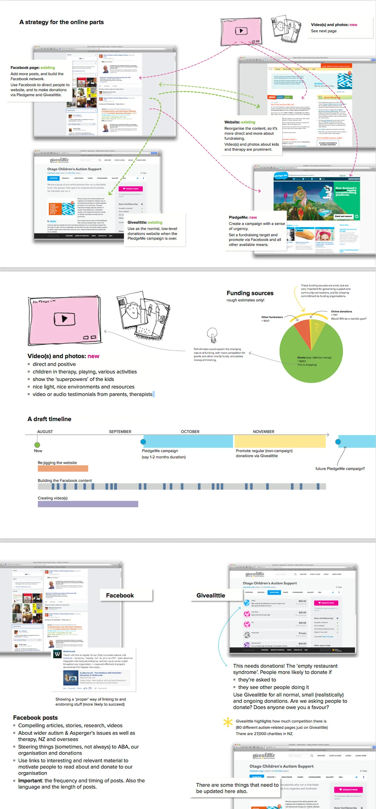  A glimpse at a strategy doc for the design and fundraising 