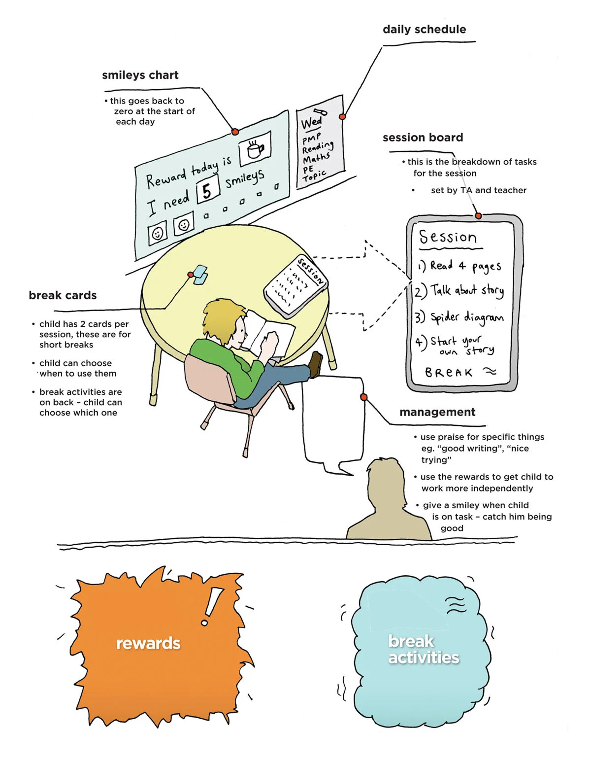  This was an early one for the school team. Some of the key concepts are: breaking up work and tasks, using visual prompts, using breaks and rewards. The emphasis is still on achievement and being positive. 