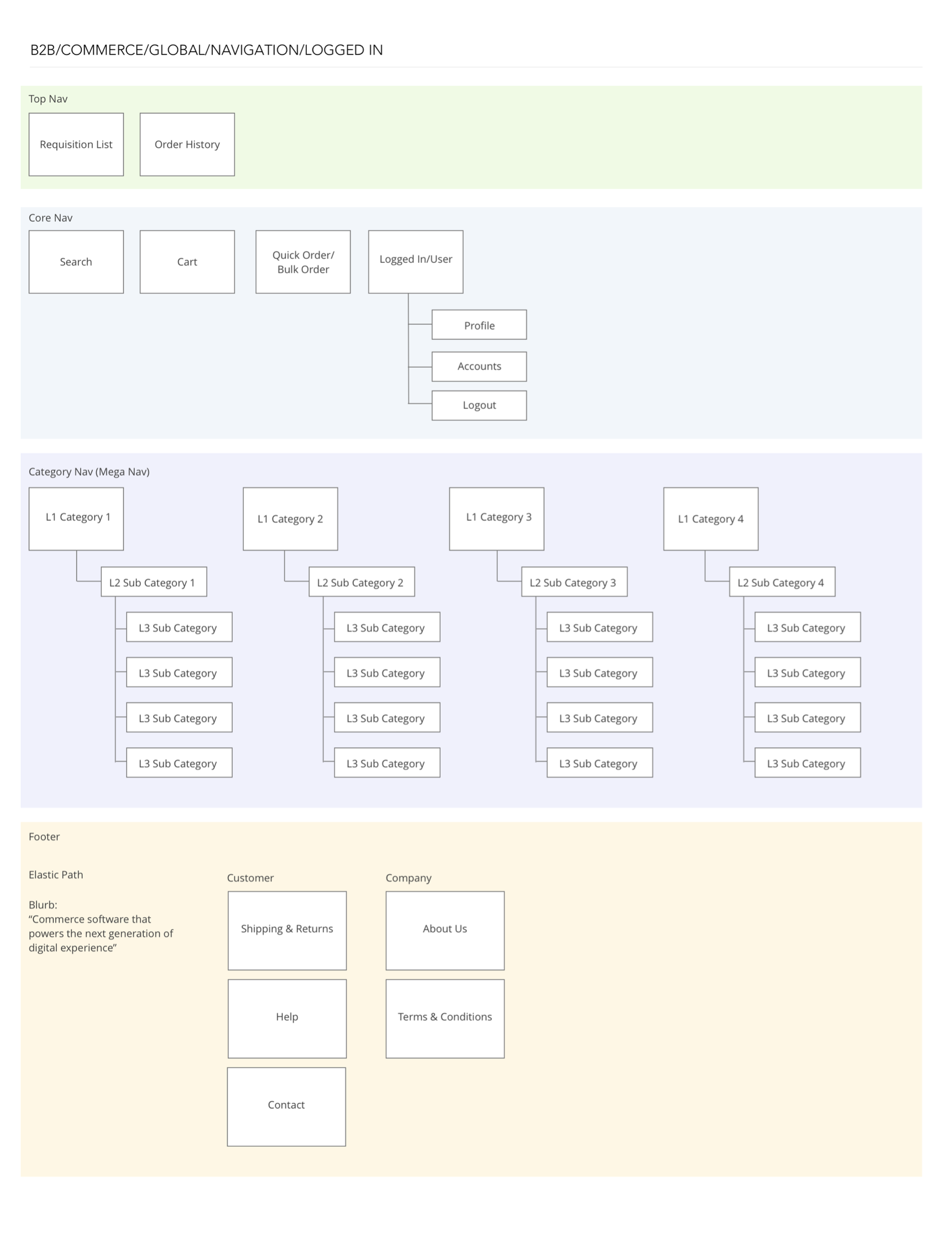 B2B Commerce, Global, Navigation, and Logged in Site Map Planning