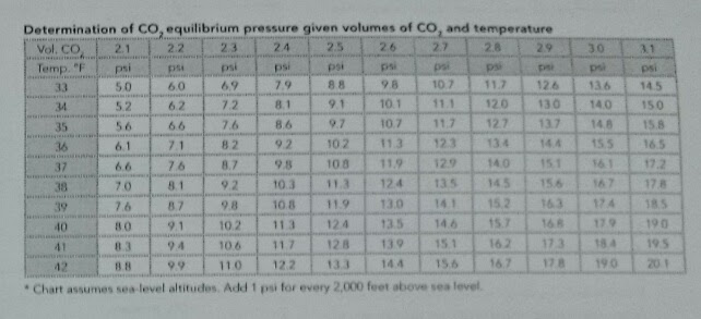 Kegerator Pressure Chart