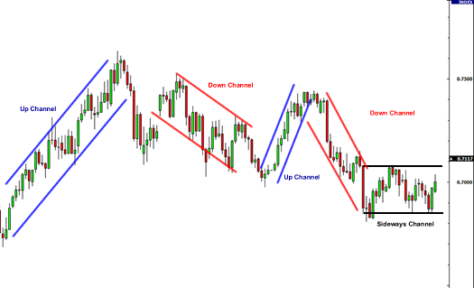 To create an up (ascending) channel, simply draw a parallel line at the same angle as an uptrend line and then move that line to position where it touches the most recent peak. This should be done at the same time you create the trend line.To create…