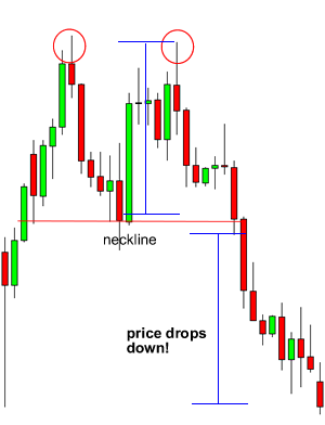 Wow! We must be psychic or something because we always seem to be right!Looking at the chart you can see that the price breaks the neckline and makes a nice move down. Remember that double tops are a trend reversal formation so you’ll want to look f…