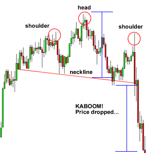 You can see that once the price goes below the neckline it makes a move that is at least the size of the distance between the head and the neckline.We know you’re thinking to yourself, “the price kept moving even after it reached the target.”And our…