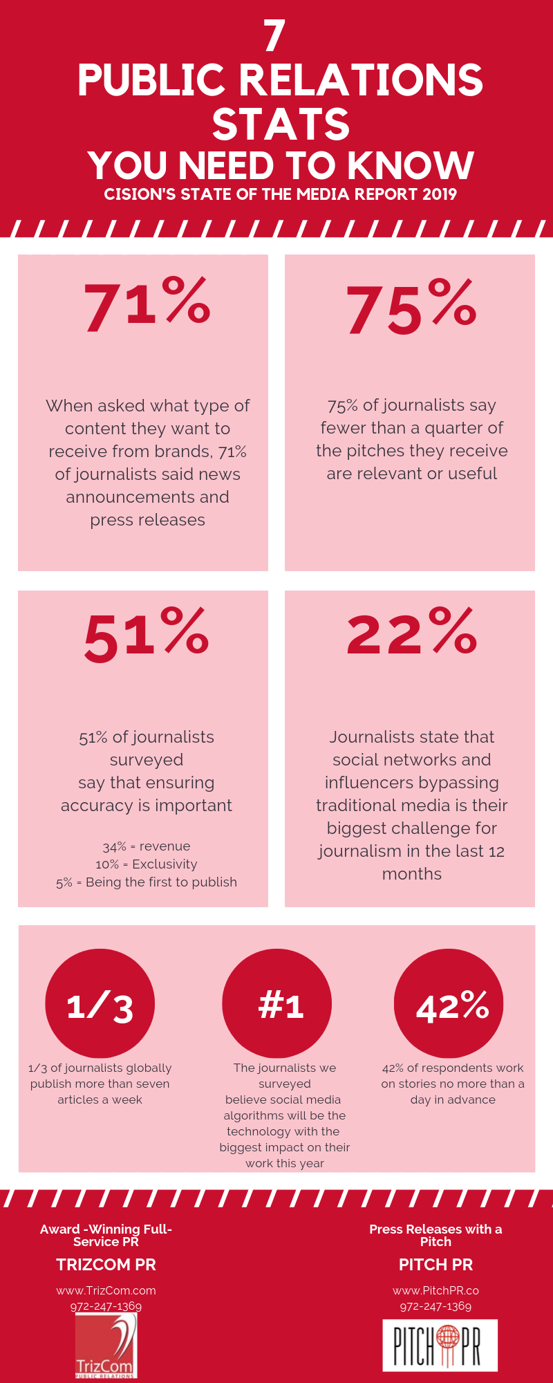 7 Press Release stats BLOG(3).png