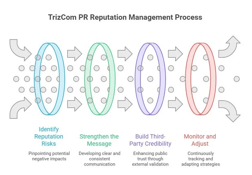 TrizCom PR's Reputation Process
