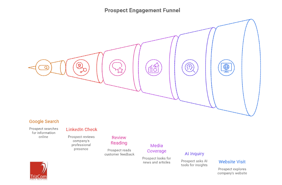 Prospect engagement funnel