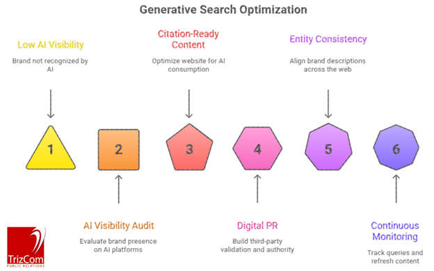 Generative Search Optimization workflow graphic showing six-step process from low AI visibility to continuous monitoring, including AI visibility audit, citation-ready content, digital PR and entity consistency.