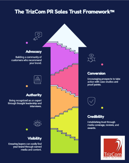 TrizCom PR Sales Trust Framework