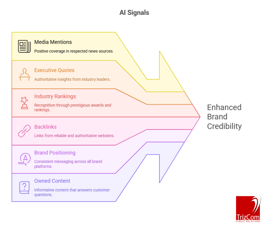 Graphic titled “AI Signals” showing media mentions, executive quotes, industry rankings, backlinks, brand positioning and owned content contributing to enhanced brand credibility.