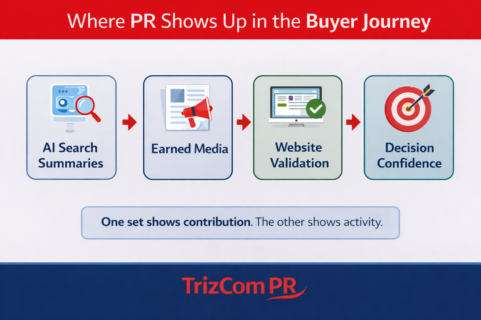 How Do PR Firms Measure Success? What KPIs Should I Ask About?