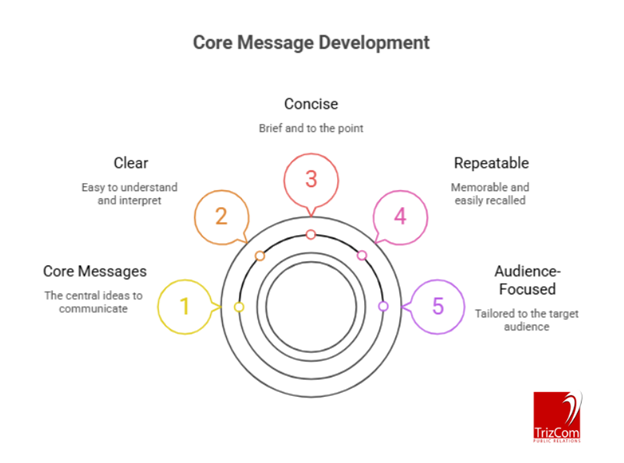 Core Message Development for Media Training
