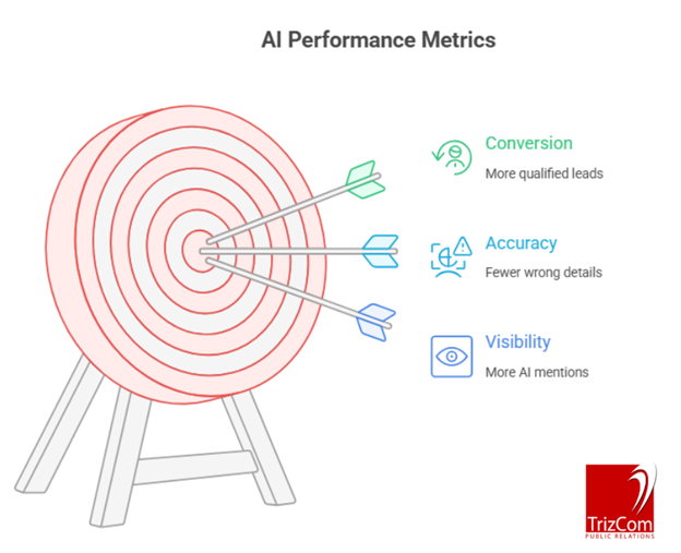 AI Performance Metrics graphic showing target with arrows representing visibility, accuracy and conversion improvements from Generative Search Optimization.
