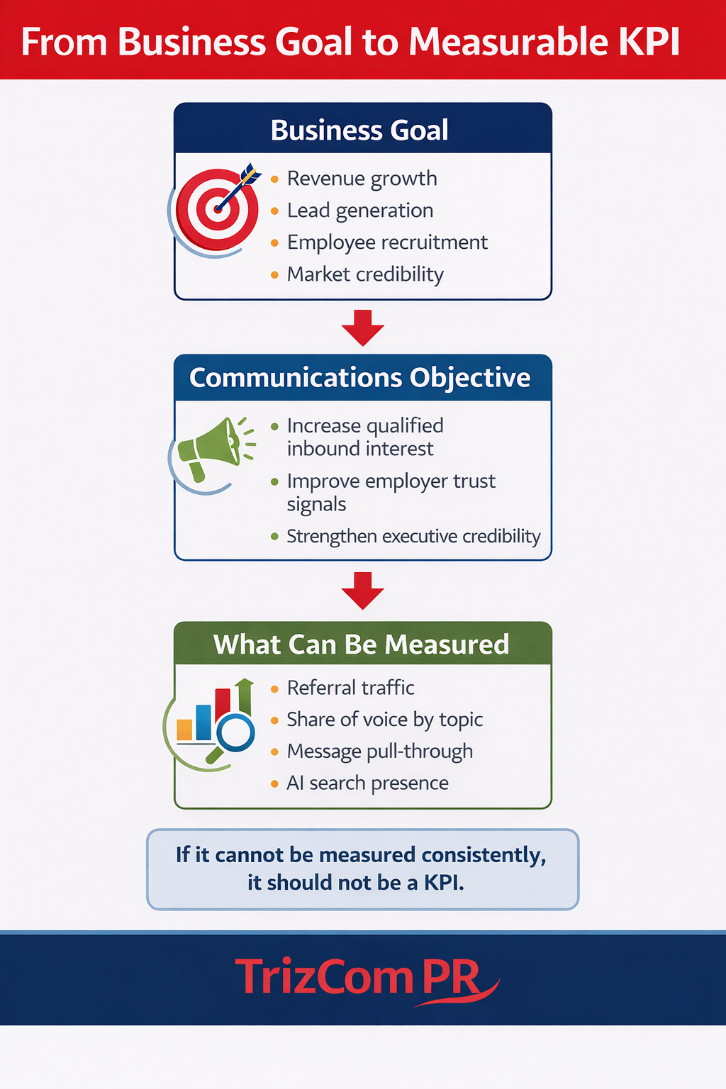 Vertical flowchart illustrating how PR measurement connects to business outcomes, moving from business goals like revenue growth, lead generation and recruitment, to communications objectives, and then to measurable KPIs.