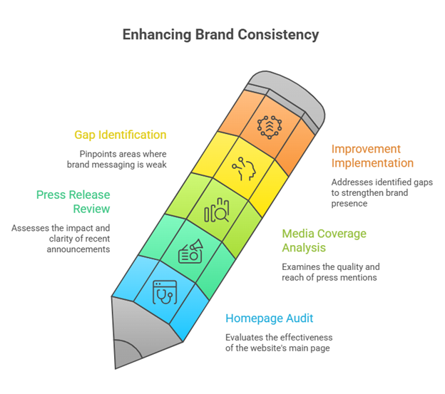 Enhancing Brand Consistency graphic - TrizCom PR