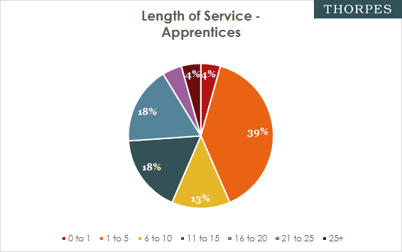 Apprenticeship length of service figures