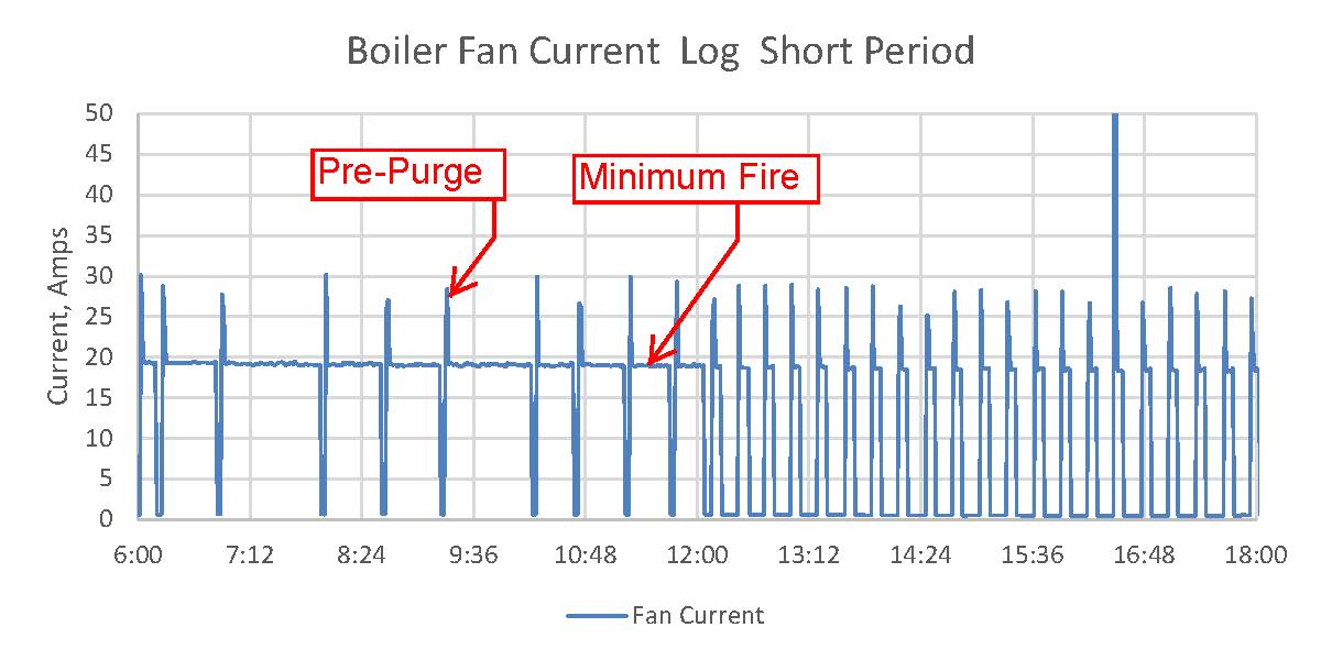 Got Boilers? Get a better view of them. 