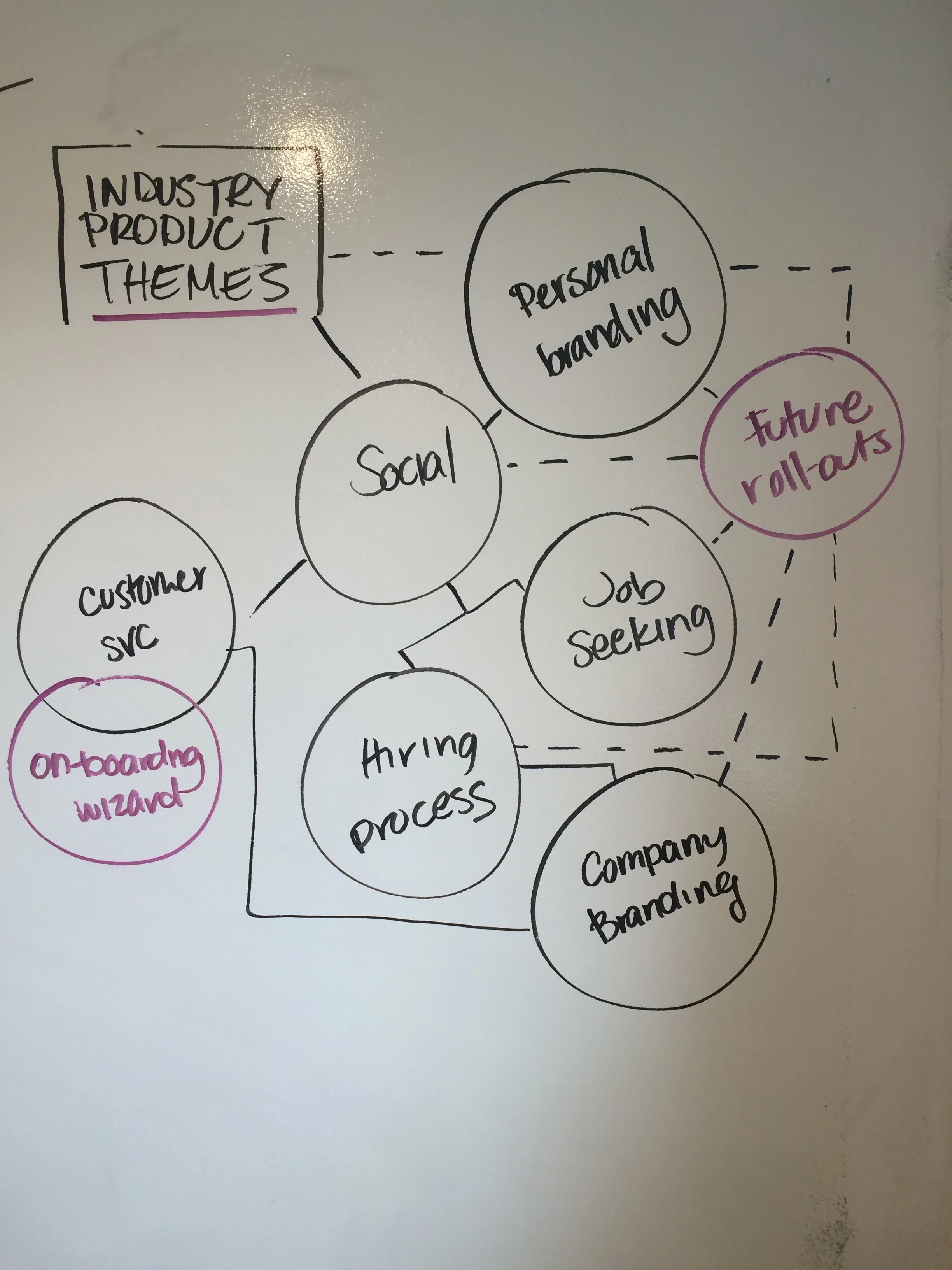 Industry Themes to keep in mind