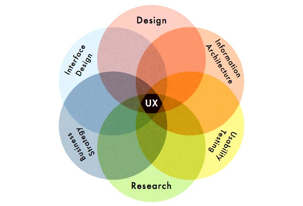 UX Venn Diagram1.jpg