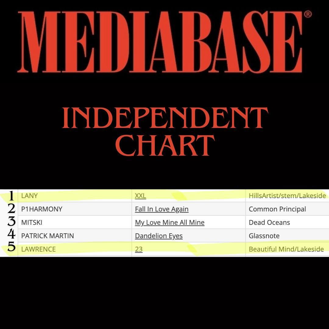 Lakeside is proud to have two artists inside the TOP 5 this week on the @mediabasecharts Independent Chart with @Lawrencetheband at #5 and @thisislany at #1! We also have the highest charting independent record on the National POP Chart with LANY &ld