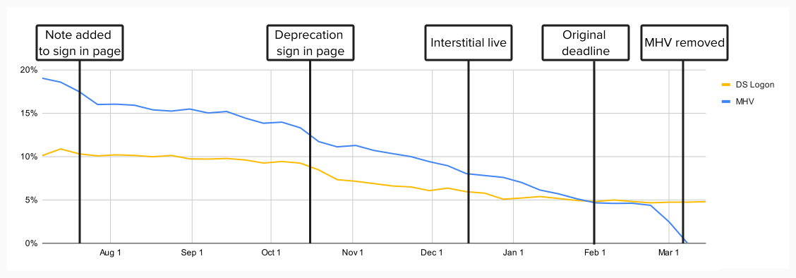 A chart showing the change in two signs ins over the deprecation effort. The focus in on MHV, which continued to decrease in use through several iterations
