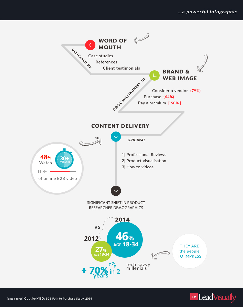 Influencers in B2B purchasing path.jpg