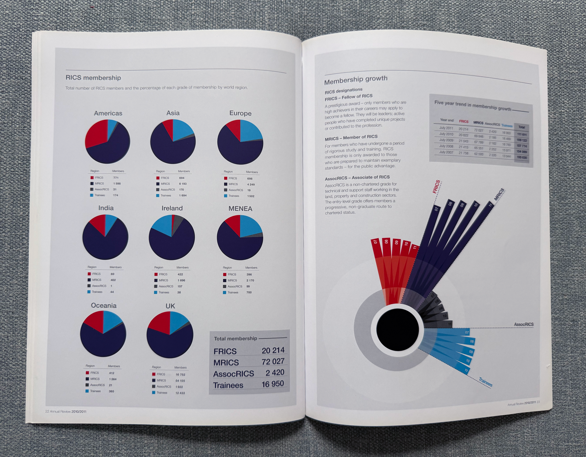 Open report showing pie charts and data tables about RICS membership by region and growth trends across different years.