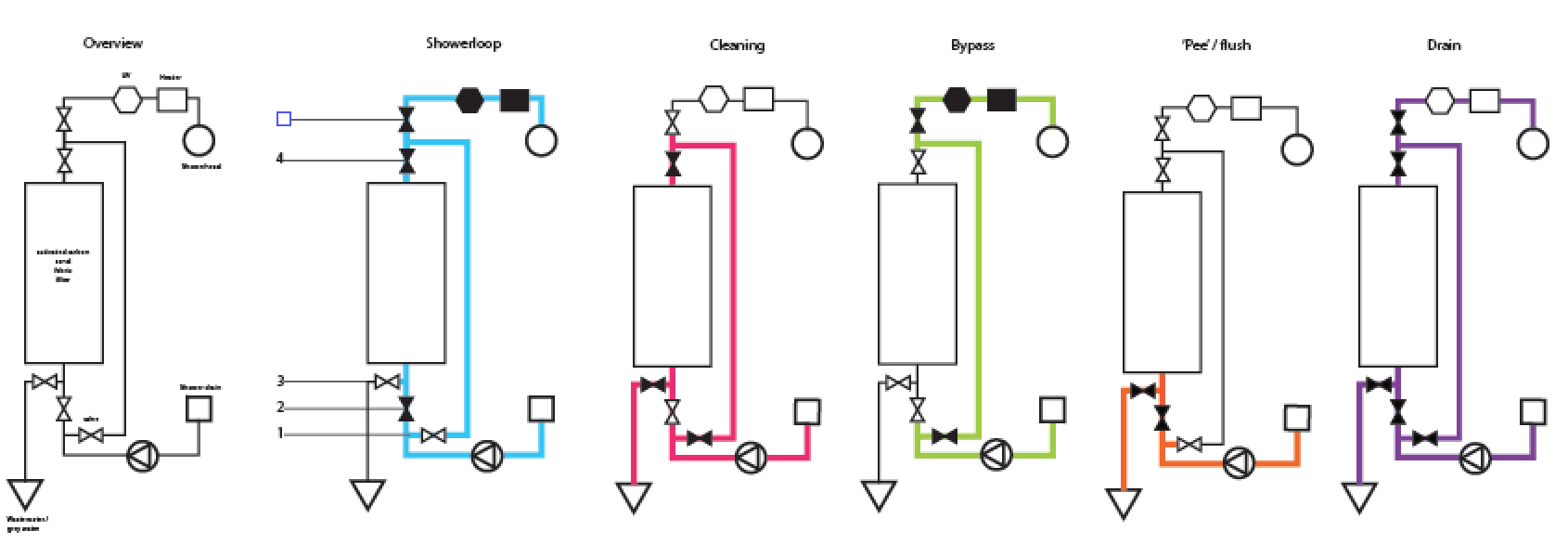P&ID diagram of all the modes in action. The colouring on the tubes also shows where there can be water, though it's always trying to get to the point of lowest pressure.