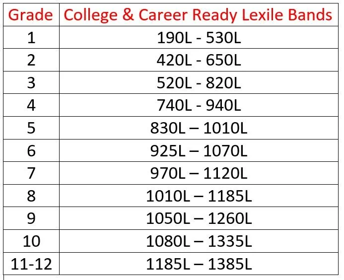 Lexile Reading Levels Chart : Guide your readers with Oxford Reading ...