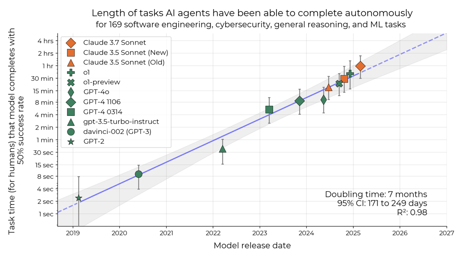 Is there a Half-Life for the Success Rates of AI Agents? — Toby Ord