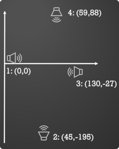   Figure 1:   An graphic of our array of microphones for our test setup 