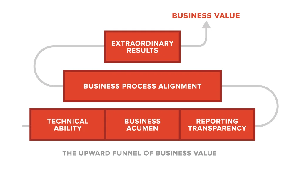 salesx-upward-funnel-of-business-value.jpg