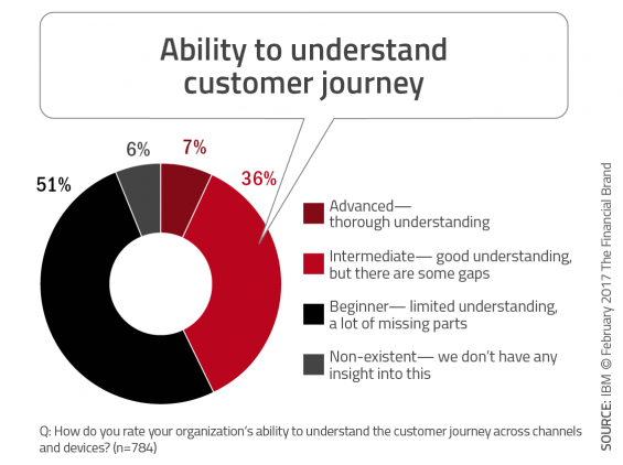 Ability_to_understand_customer_journey-565x422.png