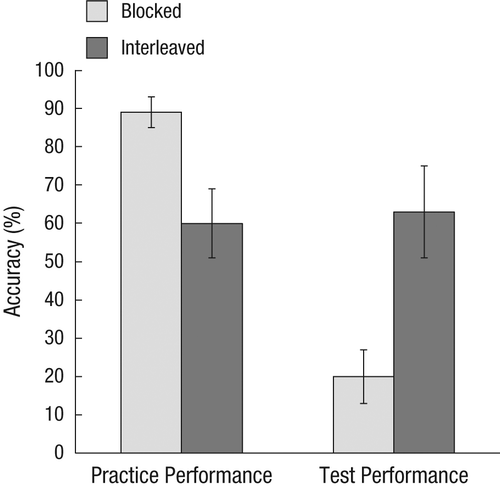 Percentage of correct responses on sets of problems completed in practice sessions and on a delayed criterion test in Rohrer and Taylor (2007) .