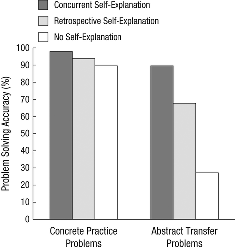Mean percentage of logical-reasoning problems answered correctly for concrete practice problems and subsequently administered abstract transfer problems in Berry (1983) . During a practice phase, learners self-explained while solving each problem, self-explained after solving all problems, or were not prompted to engage in self-explanation.