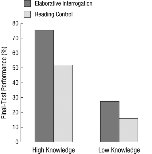 Mean percentage of correct responses on a final test for learners with high or low domain knowledge who engaged in elaborative interrogation or in reading only during learning (in Woloshyn, Pressley, & Schneider, 1992 ).