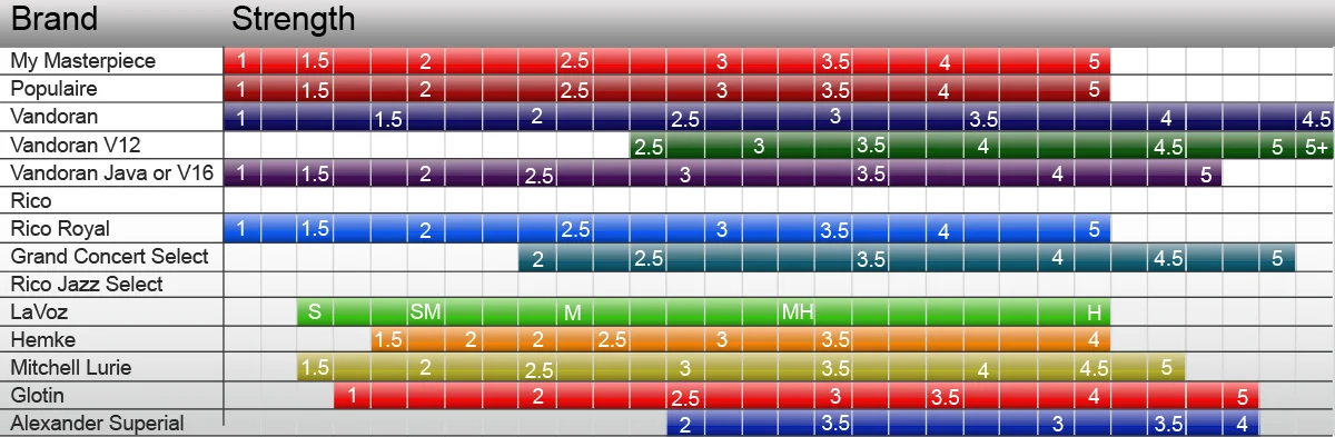 Click on the image to view a comparison of reed strengths by manufacturer.