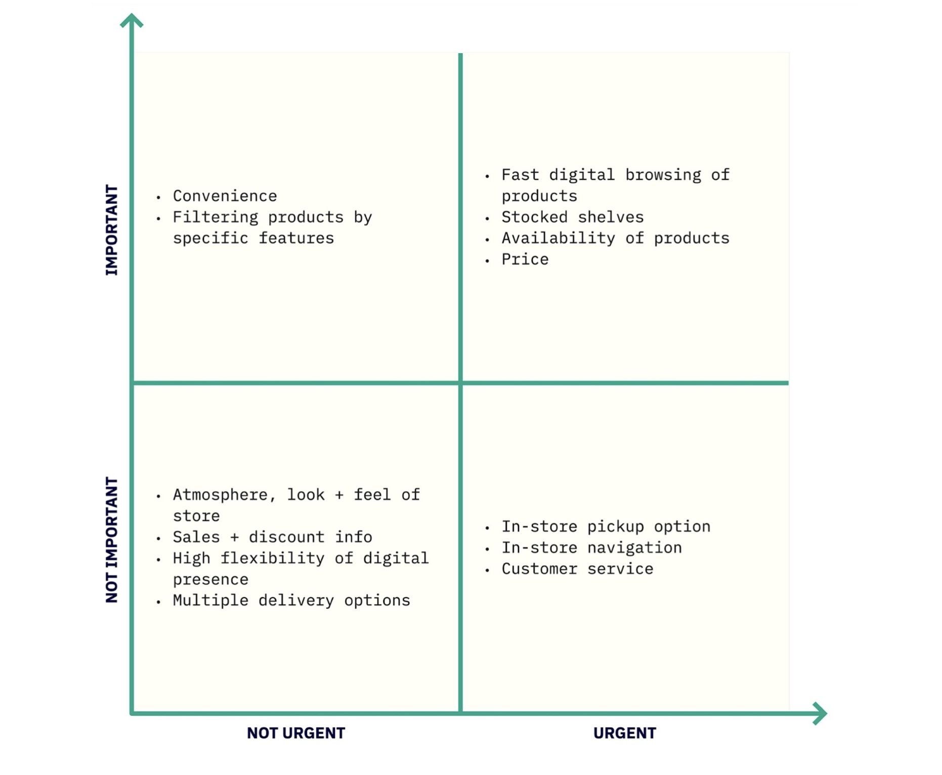 Importance vs. Urgency Matrix