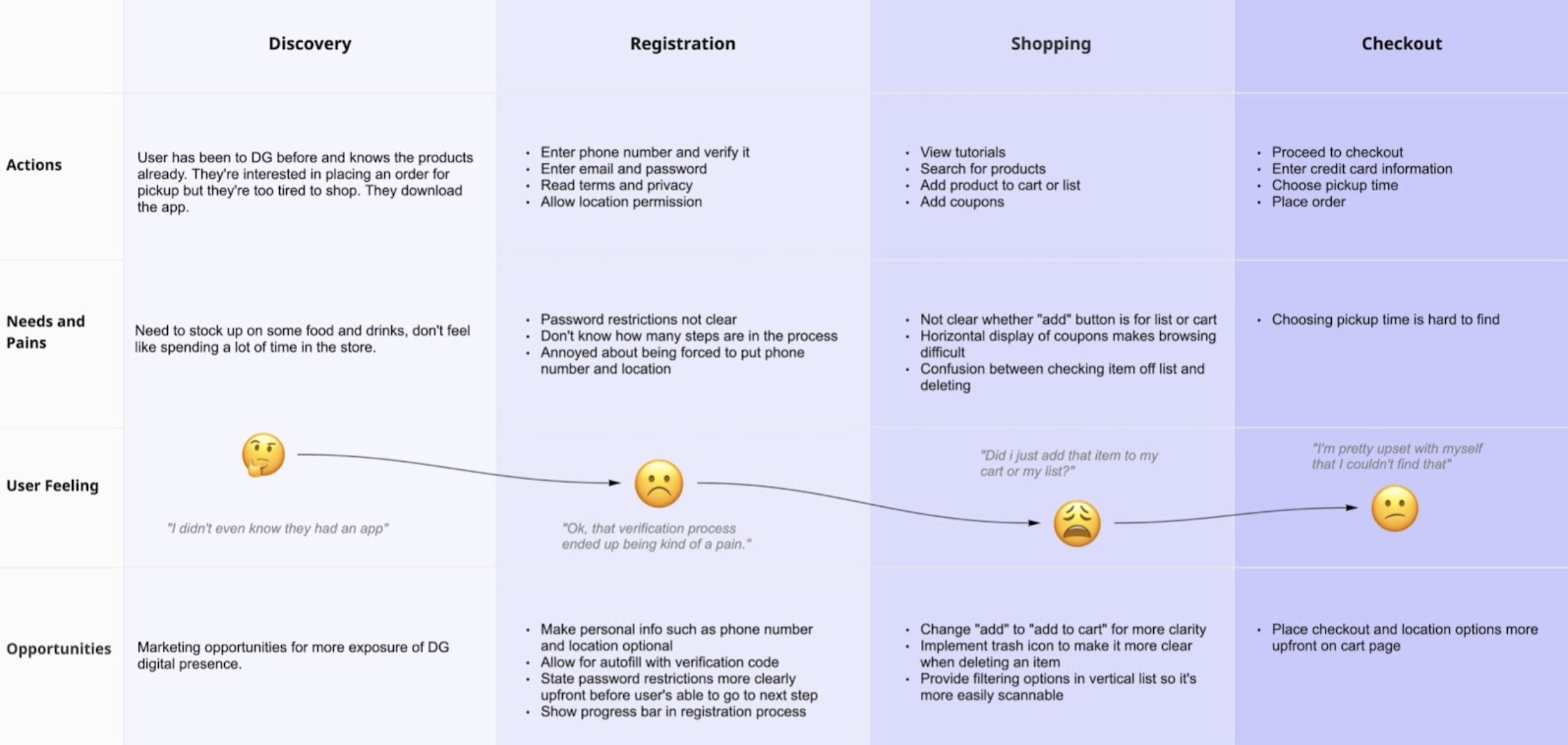 Customer Journey Map: DG App