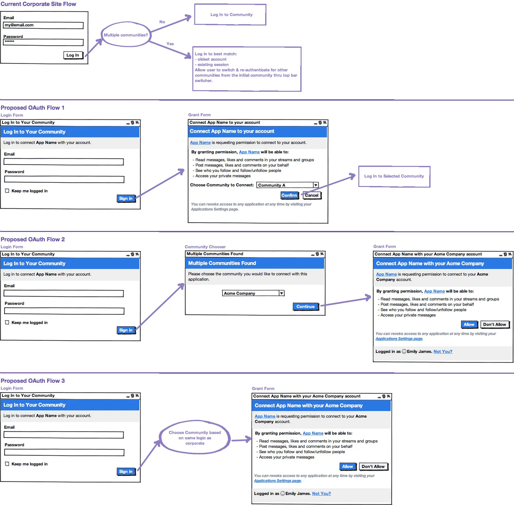 2012: Socialcast - oAuth Flow Explorations
