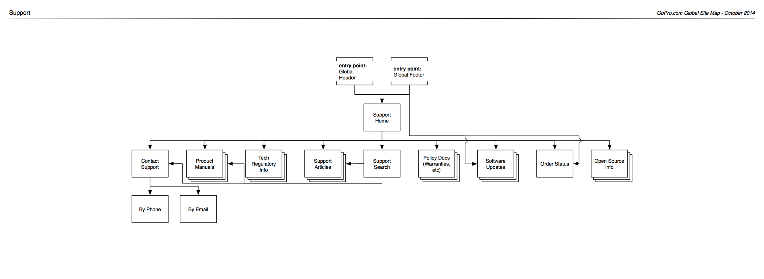 2014: Site Map of Support Section of GoPro.com