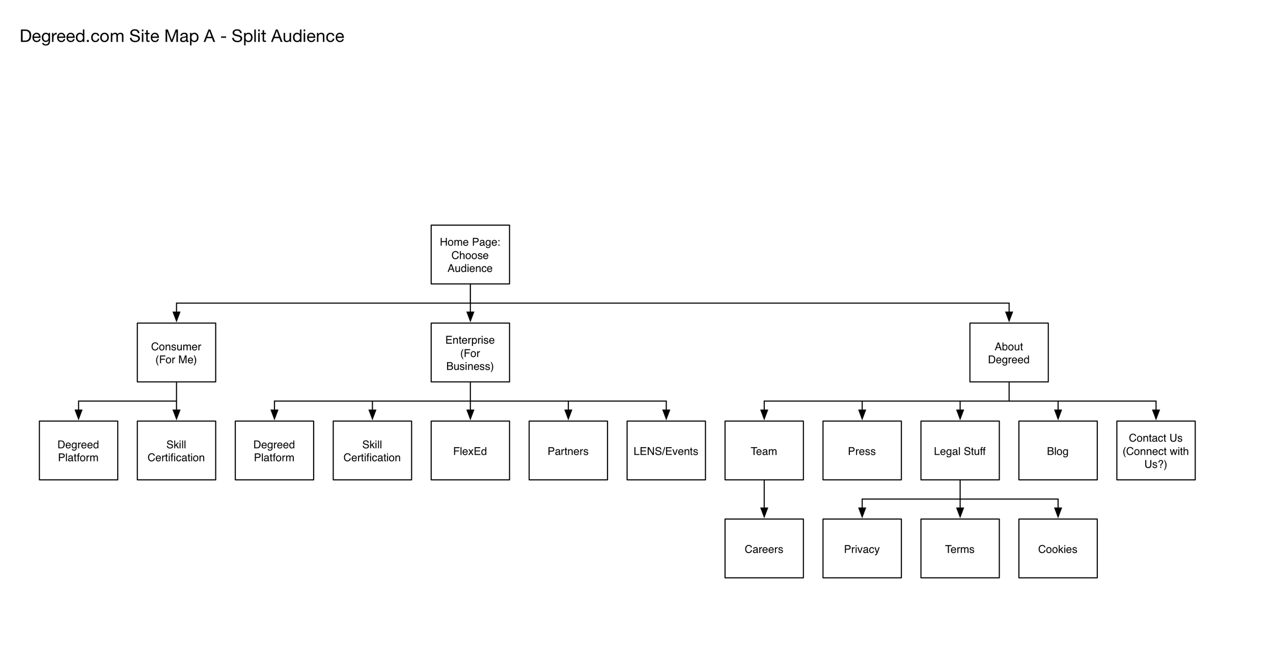 Site Map Option A - Split Audience