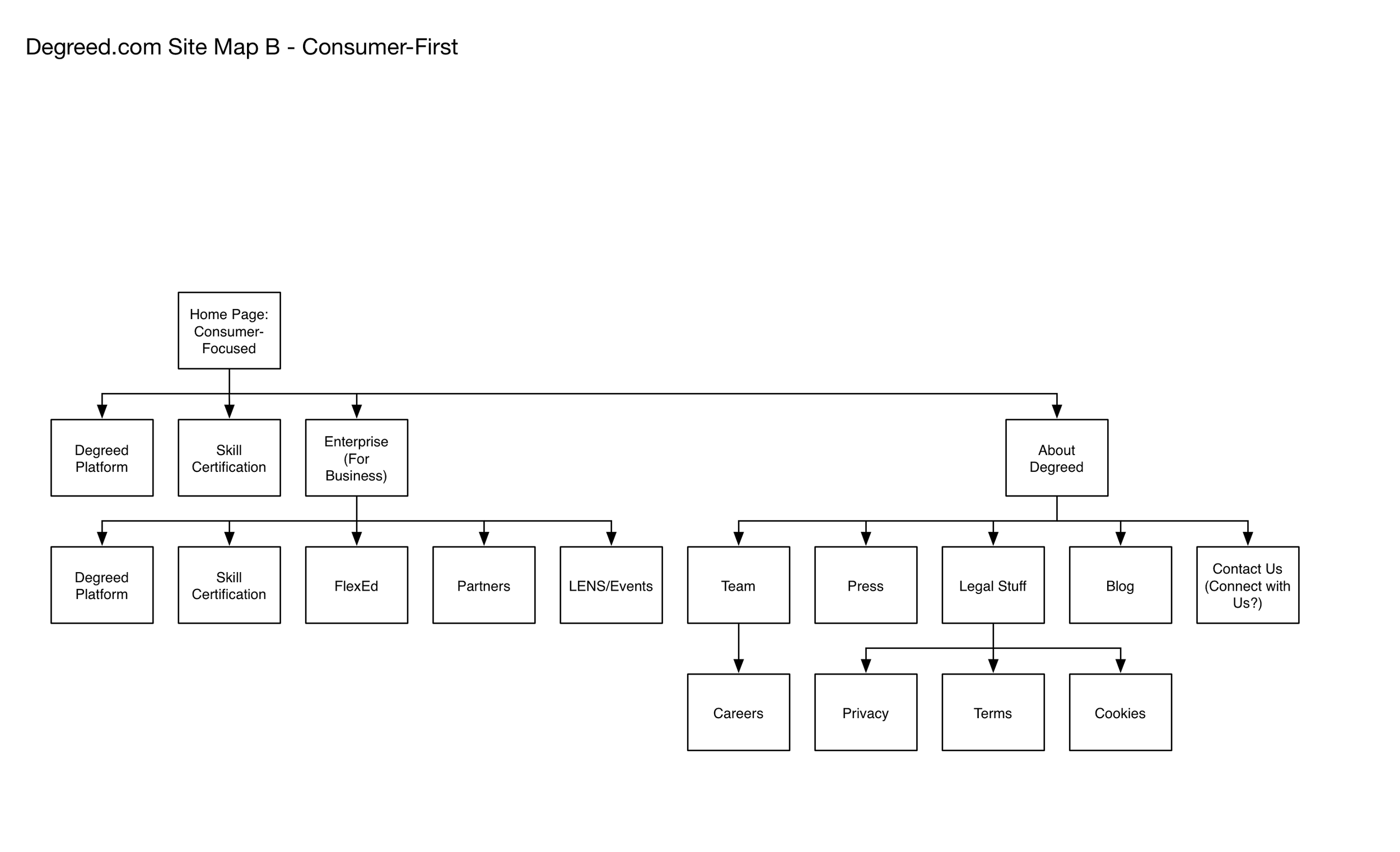 Site Map Option B - Consumer Focused