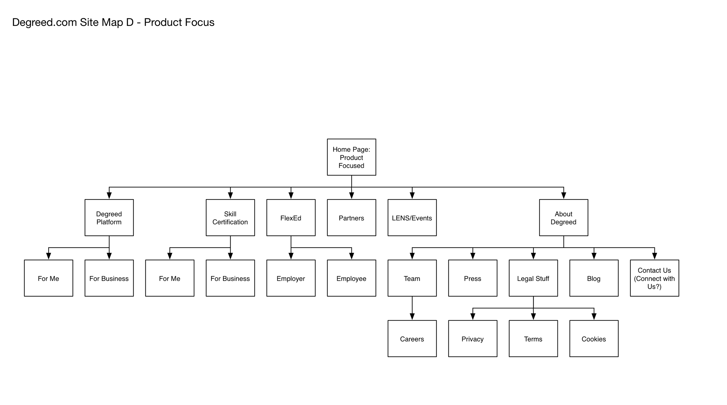 Site Map Option D - Product Offering Focused