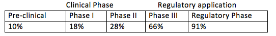 Source: The pharmaceutical R&D Compendium, CMR International and Scrip’s Complete Guide to Trends In R&D 2010, cited in PAREXEL (2010)