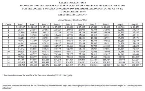 New Federal Pay Tables Officially