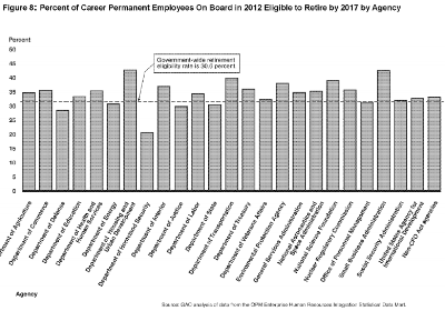 About 38% of EPA is retirement-eligible by September, 2017.