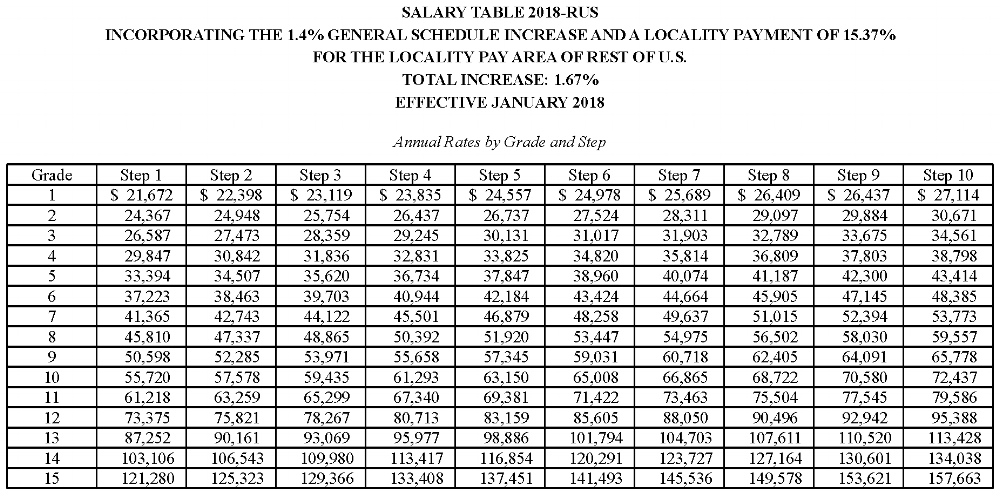 New Government Pay Tables — Nteu Chapter 280 Us Epa Hq