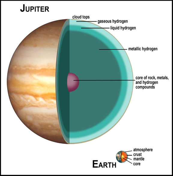 Jupiter's interior as compared to Earth. Image credit: Lunar and Planetary Institute