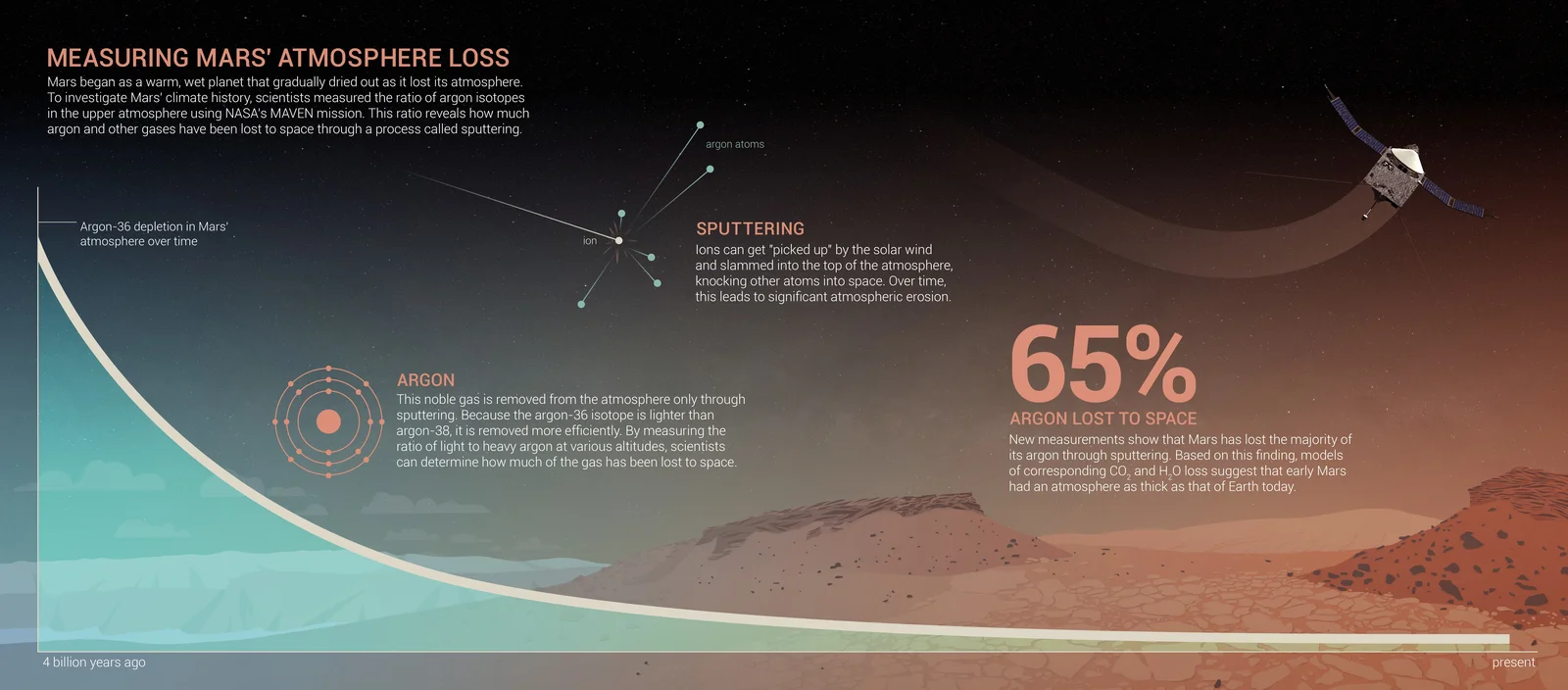 Approximate timescale of atmospheric loss. Credits: NASA's Goddard Space Flight Center