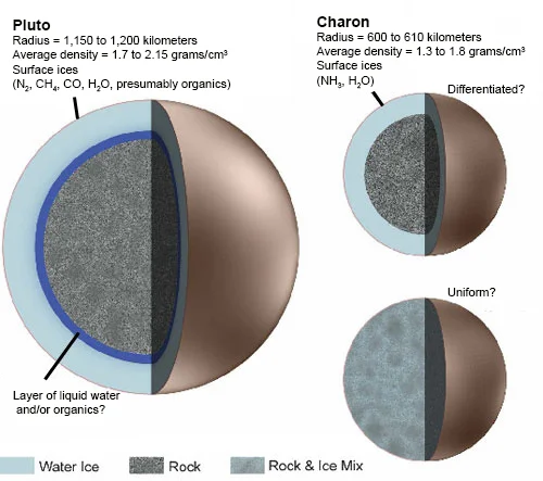 Thicknesses of Pluto's subsurface layers and possible ocean are yet to be determined! Image credit: NASA/SwRI/JHUAPL